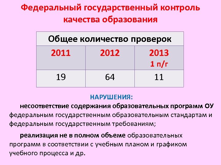 Федеральный государственный контроль качества образования Общее количество проверок 2011 2012 2013 1 п/г 19