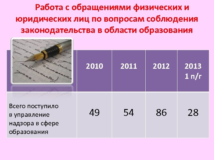 Работа с обращениями физических и юридических лиц по вопросам соблюдения законодательства в области образования