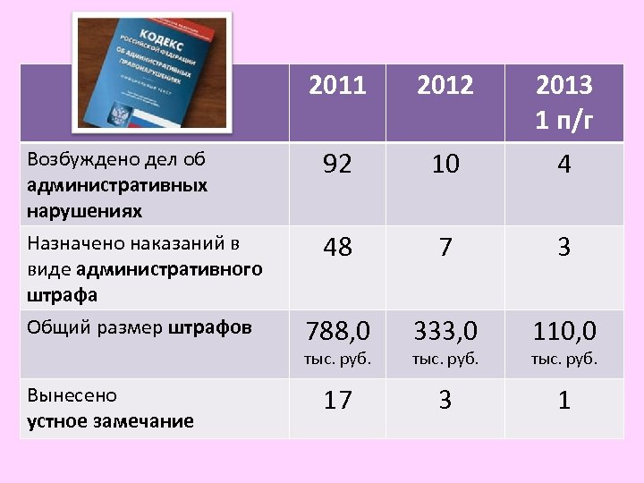 2011 2012 2013 1 п/г Возбуждено дел об административных нарушениях 92 10 4 Назначено