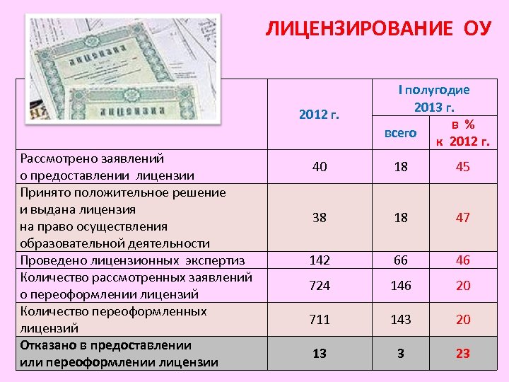 ЛИЦЕНЗИРОВАНИЕ ОУ 2012 г. Рассмотрено заявлений о предоставлении лицензии Принято положительное решение и выдана