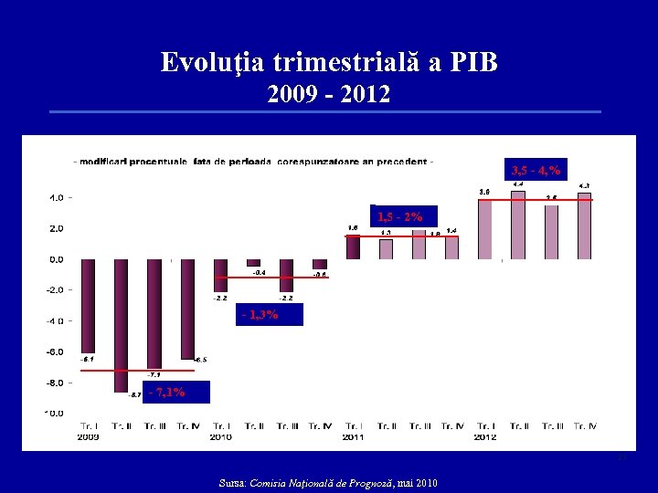 Evoluţia trimestrială a PIB 2009 - 2012 prognoza 3, 5 - 4, % 1,