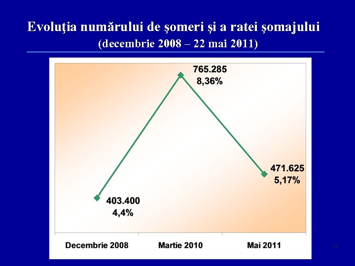 Evoluţia numărului de şomeri şi a ratei şomajului (decembrie 2008 – 22 mai 2011)