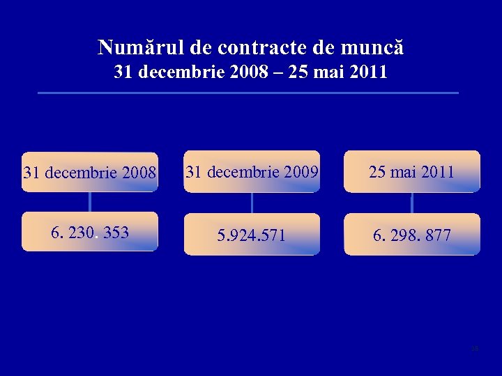 Numărul de contracte de muncă 31 decembrie 2008 – 25 mai 2011 31 decembrie