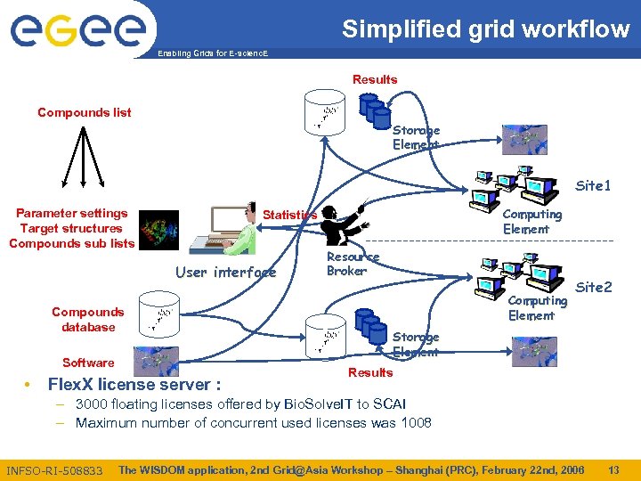 Simplified grid workflow Enabling Grids for E-scienc. E Results Compounds list Storage Element Site