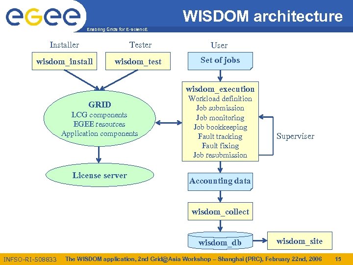 WISDOM architecture Enabling Grids for E-scienc. E Installer Tester wisdom_install wisdom_test User Set of