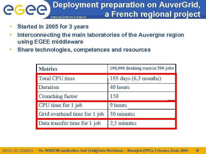 Deployment preparation on Auver. Grid, a French regional project Enabling Grids for E-scienc. E