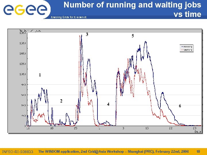 Number of running and waiting jobs vs time Enabling Grids for E-scienc. E 3