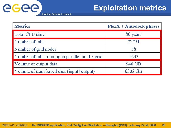 Exploitation metrics Enabling Grids for E-scienc. E Metrics Flex. X + Autodock phases Total