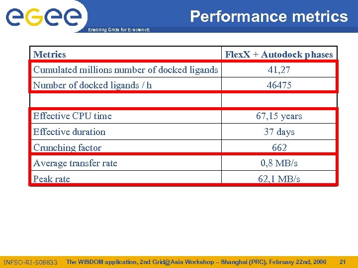 Performance metrics Enabling Grids for E-scienc. E Metrics Flex. X + Autodock phases Cumulated