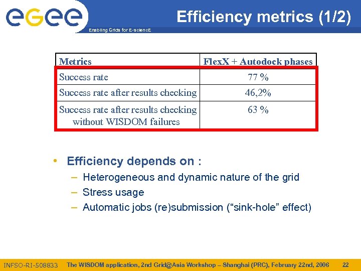 Efficiency metrics (1/2) Enabling Grids for E-scienc. E Metrics Flex. X + Autodock phases