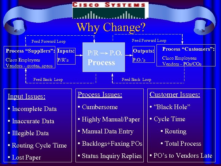 Why Change? Feed Forward Loop Process “Suppliers”: Inputs: Cisco Employees Vendors - quotes, specs