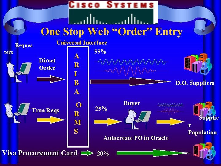 One Stop Web “Order” Entry Universal Interface 55% Reques ters Direct Order True Reqs