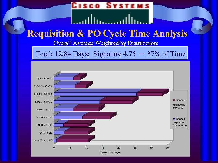 Requisition & PO Cycle Time Analysis Overall Average Weighted by Distribution: Total: 12. 84