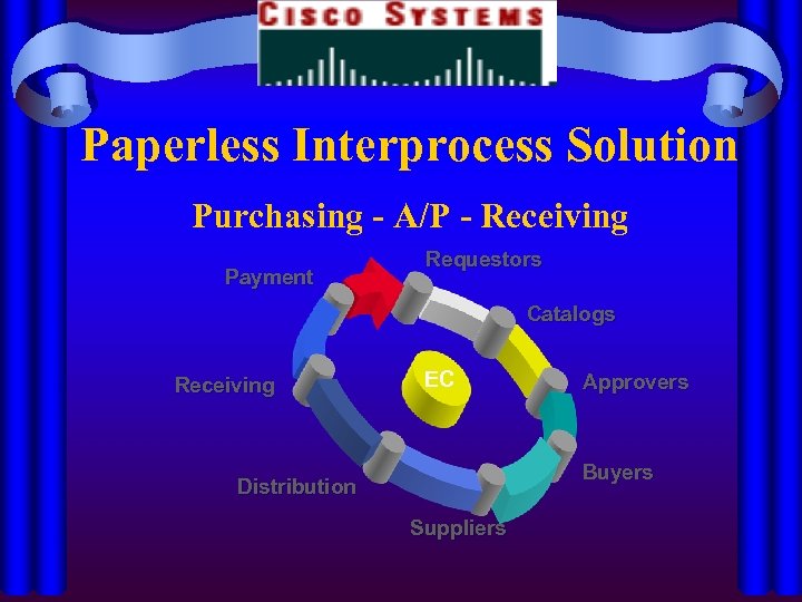 Paperless Interprocess Solution Purchasing - A/P - Receiving Payment Requestors Catalogs Receiving EC Approvers