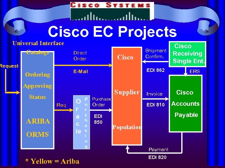 Cisco EC Projects Universal Interface Catalogs Direct Order Cisco Request EDI 862 E-Mail Ordering