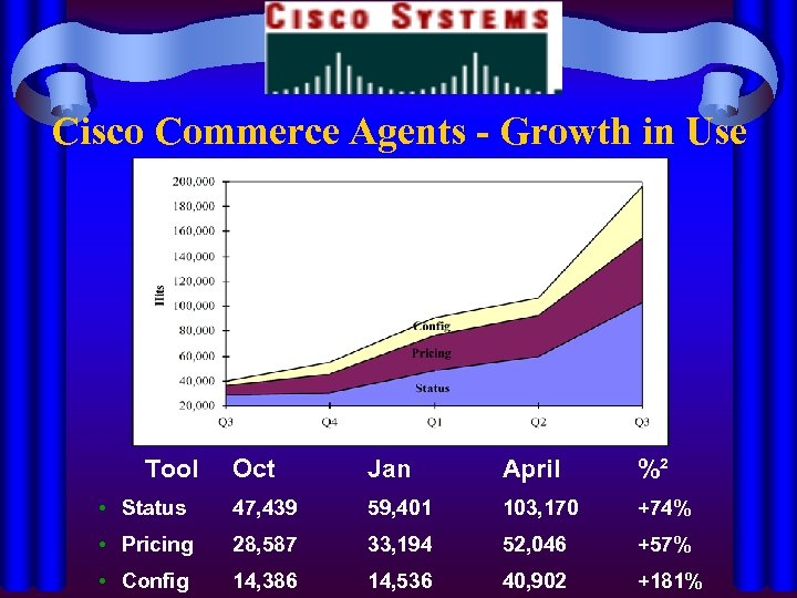 Cisco Commerce Agents - Growth in Use Tool Oct Jan April %² • Status