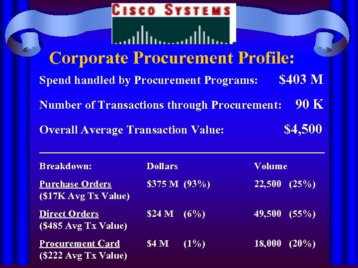 Corporate Procurement Profile: Spend handled by Procurement Programs: $403 M Number of Transactions through