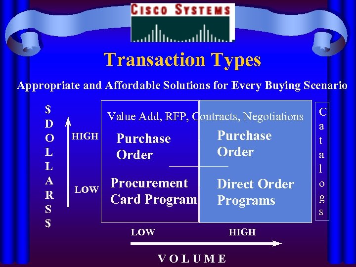 Transaction Types Appropriate and Affordable Solutions for Every Buying Scenario $ D O L