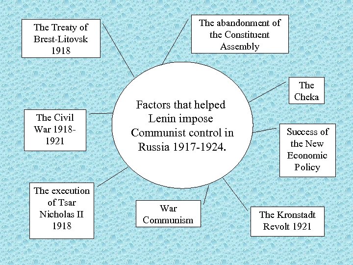 The abandonment of the Constituent Assembly The Treaty of Brest-Litovsk 1918 The Civil War