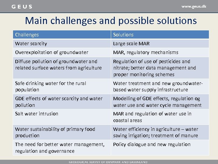 Main challenges and possible solutions Challenges Solutions Water scarcity Large scale MAR Overexploitation of
