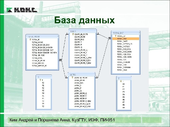 База данных Ким Андрей и Поршнева Анна, Куз. ГТУ, ИЭФ, ПИ-051 