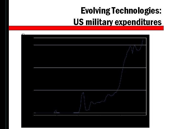 Evolving Technologies: US military expenditures 