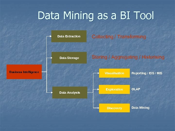 Data Mining as a BI Tool Data Extraction Data Storage Business Intelligence Collecting /