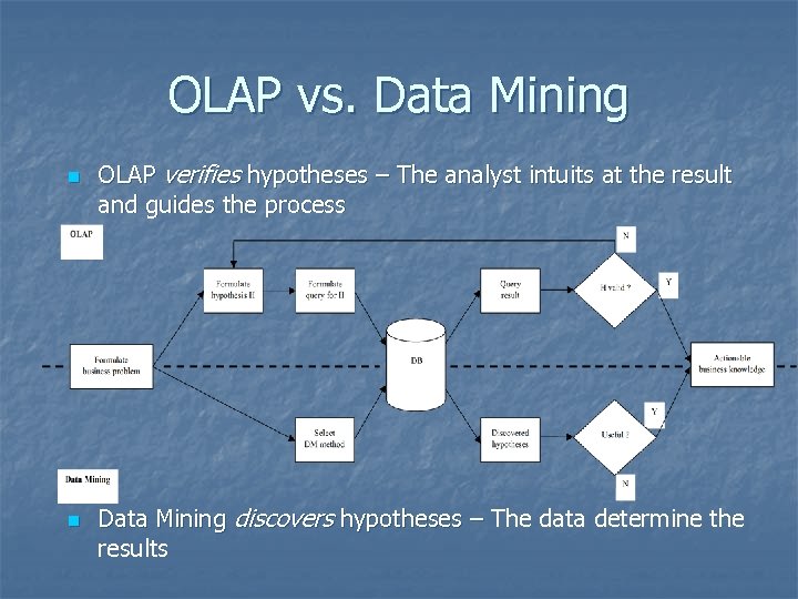 OLAP vs. Data Mining n n OLAP verifies hypotheses – The analyst intuits at
