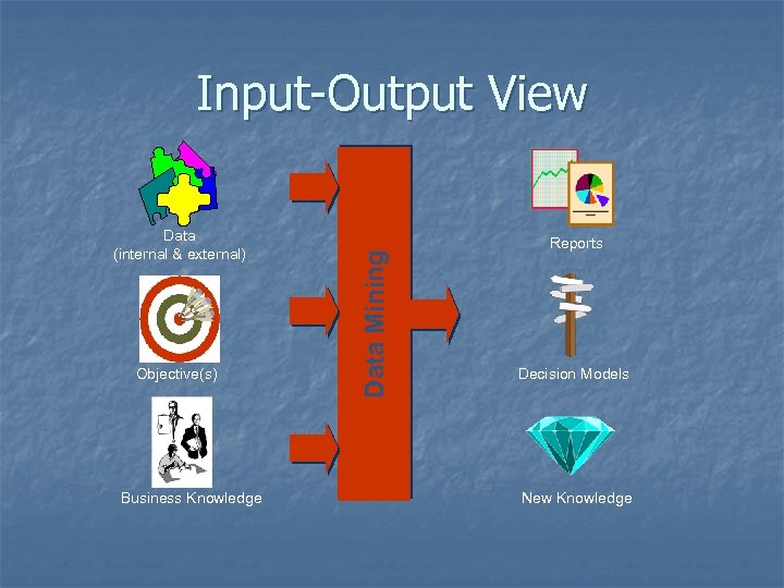 Data (internal & external) Objective(s) Business Knowledge Data Mining Input-Output View Reports Decision Models