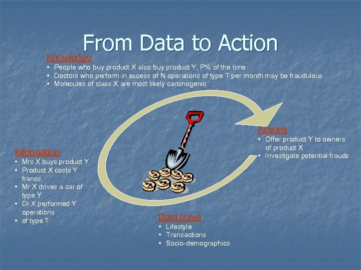From Data to Action Knowledge • People who buy product X also buy product