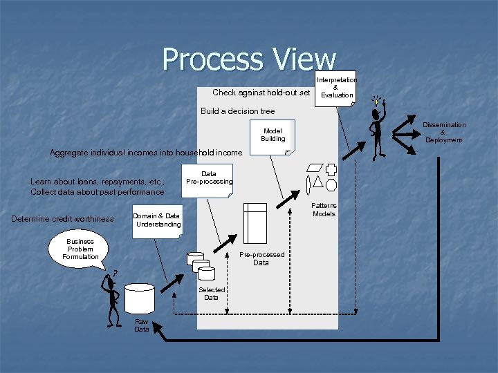 Process View Check against hold-out set Interpretation & Evaluation Build a decision tree Dissemination