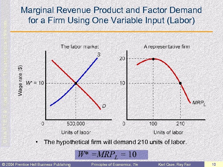 C H A P T E R 9: Input Demand: The Labor and Land