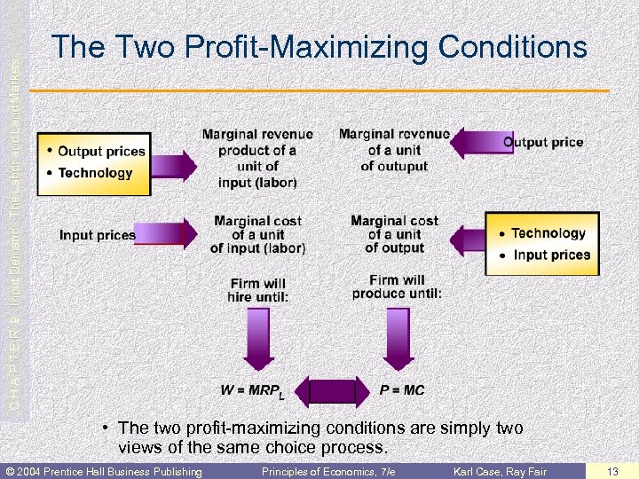 C H A P T E R 9: Input Demand: The Labor and Land