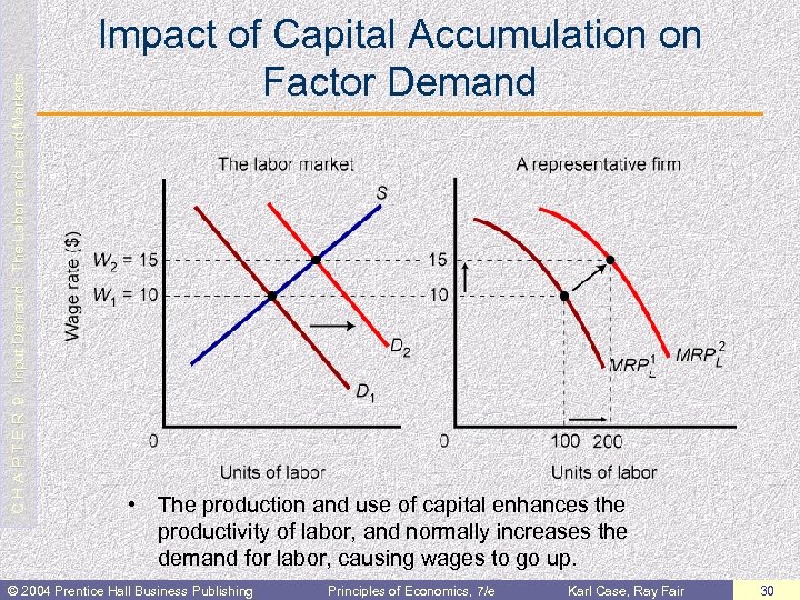 C H A P T E R 9: Input Demand: The Labor and Land