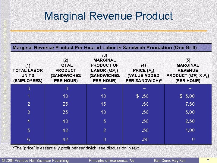 C H A P T E R 9: Input Demand: The Labor and Land