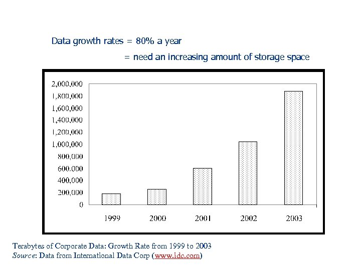 Data growth rates = 80% a year = need an increasing amount of storage