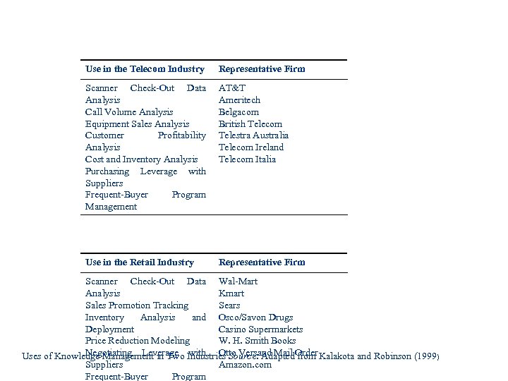 Use in the Telecom Industry Representative Firm Scanner Check-Out Data Analysis Call Volume Analysis