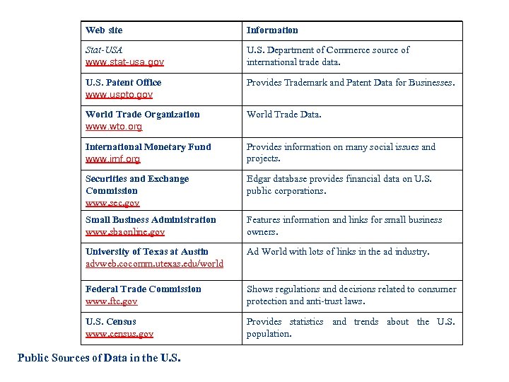 Web site Information Stat-USA www. stat-usa. gov U. S. Department of Commerce source of