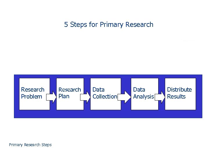 5 Steps for Primary Research Problem Primary Research Steps Research Plan Data Collection Data
