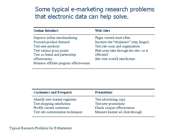 Some typical e-marketing research problems that electronic data can help solve. Online Retailers Web
