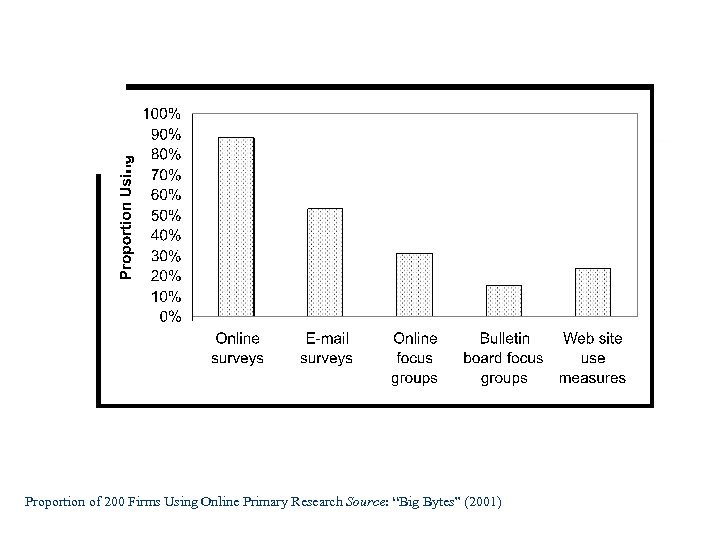Proportion of 200 Firms Using Online Primary Research Source: “Big Bytes” (2001) 