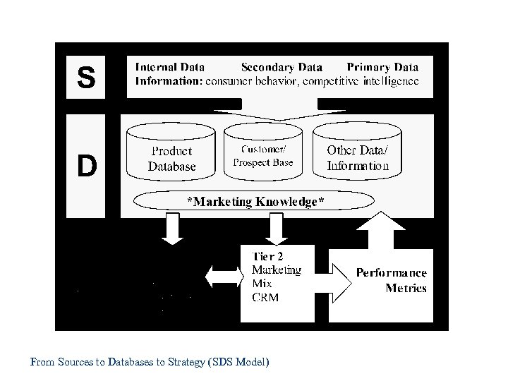 From Sources to Databases to Strategy (SDS Model) 