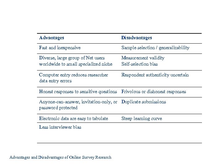 Advantages Disadvantages Fast and inexpensive Sample selection / generalizability Diverse, large group of Net