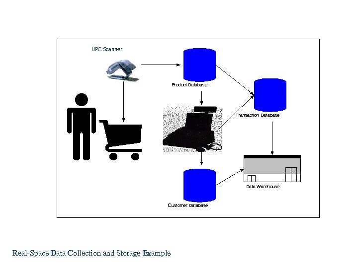 UPC Scanner Product Database Transaction Database Data Warehouse Customer Database Real-Space Data Collection and