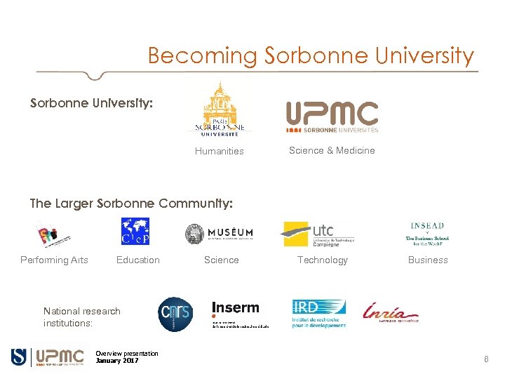 Becoming Sorbonne University: Humanities Science & Medicine The Larger Sorbonne Community: Performing Arts Education