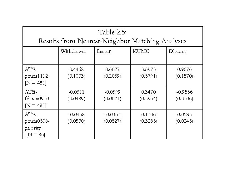 Table Z 5: Results from Nearest-Neighbor Matching Analyses Withdrawal Lasser KUMC Discont ATE –
