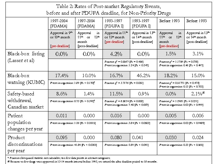 Table 2: Rates of Post-market Regulatory Events, before and after PDUFA deadline, for Non-Priority