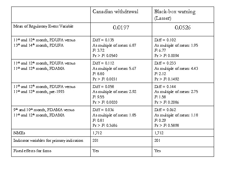 Canadian withdrawal Mean of Regulatory Event Variable Black-box warning (Lasser) 0. 0197 0. 0526