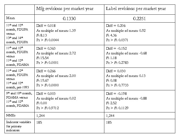 Mfg revisions per market year Mean Label revisions per market year 0. 1330 0.