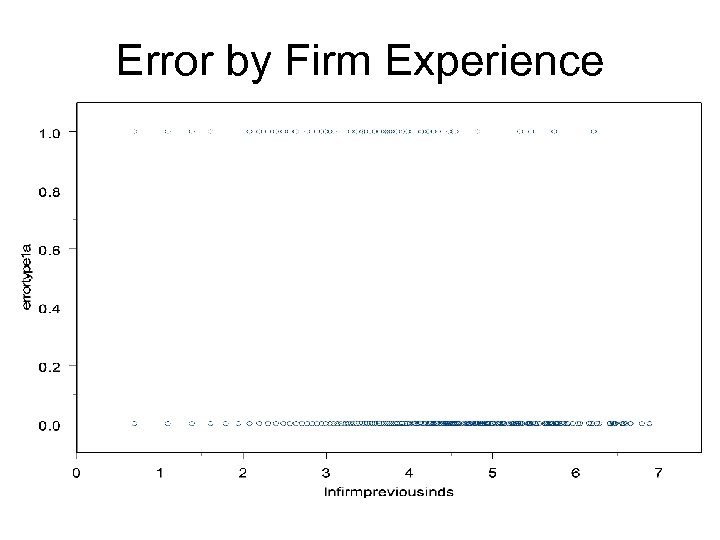 Error by Firm Experience 